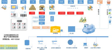 竄貨問題的技術與服務解決方案